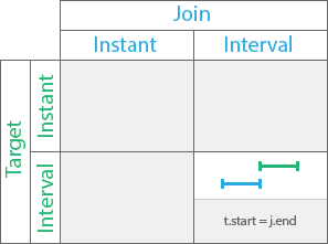 Met by temporal relationship