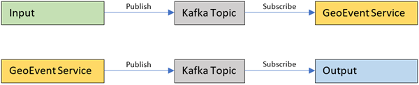 Each input and output have a Each input and output have a