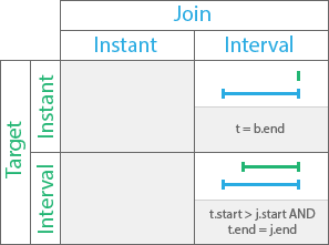 Finishes temporal relationship Finishes temporal relationship